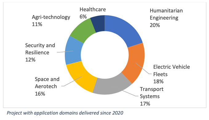 Project application domains delivered since 2020